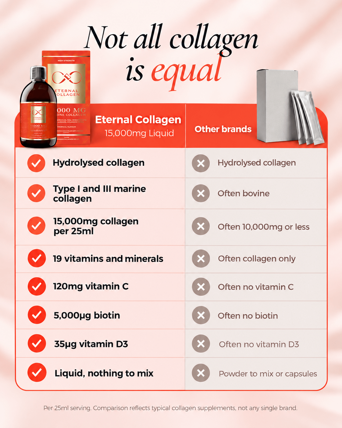 Eternal Collagen – 15,000mg High Strength Hydrolysed Marine Collagen Food Supplement image 3