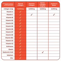 Eternal Collagen – 15,000mg High Strength Hydrolysed Marine Collagen Food Supplement comparison